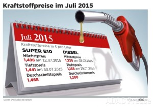Spritpreise Monatsrueckblick Juli 2015 (Quelle: adac.de/tanken)